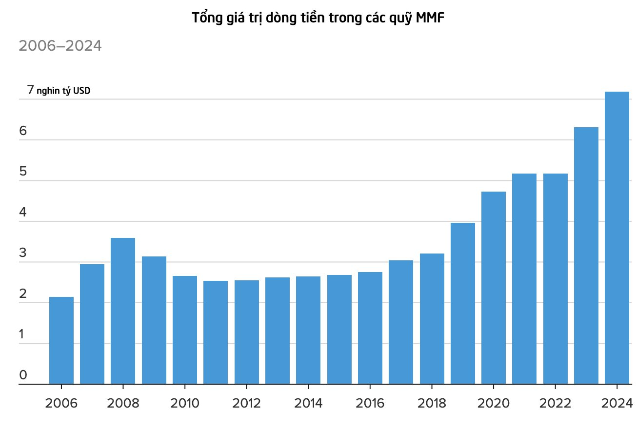 7.600 tỷ USD đang 'nằm yên': Cơn lũ tiền mặt sẽ đổ vào thị trường ngay khi Fed cắt giảm lãi suất?- Ảnh 2. 7.600 tỷ USD đang 'nằm yên': Cơn lũ tiền mặt sẽ đổ vào thị trường ngay khi Fed cắt giảm lãi suất?- Ảnh 2.