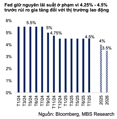 MBS: Ngân hàng Nhà nước đã bán can thiệp 1,5 tỷ USD để hạ nhiệt tỷ giá- Ảnh 2. MBS: Ngân hàng Nhà nước đã bán can thiệp 1,5 tỷ USD để hạ nhiệt tỷ giá- Ảnh 2.