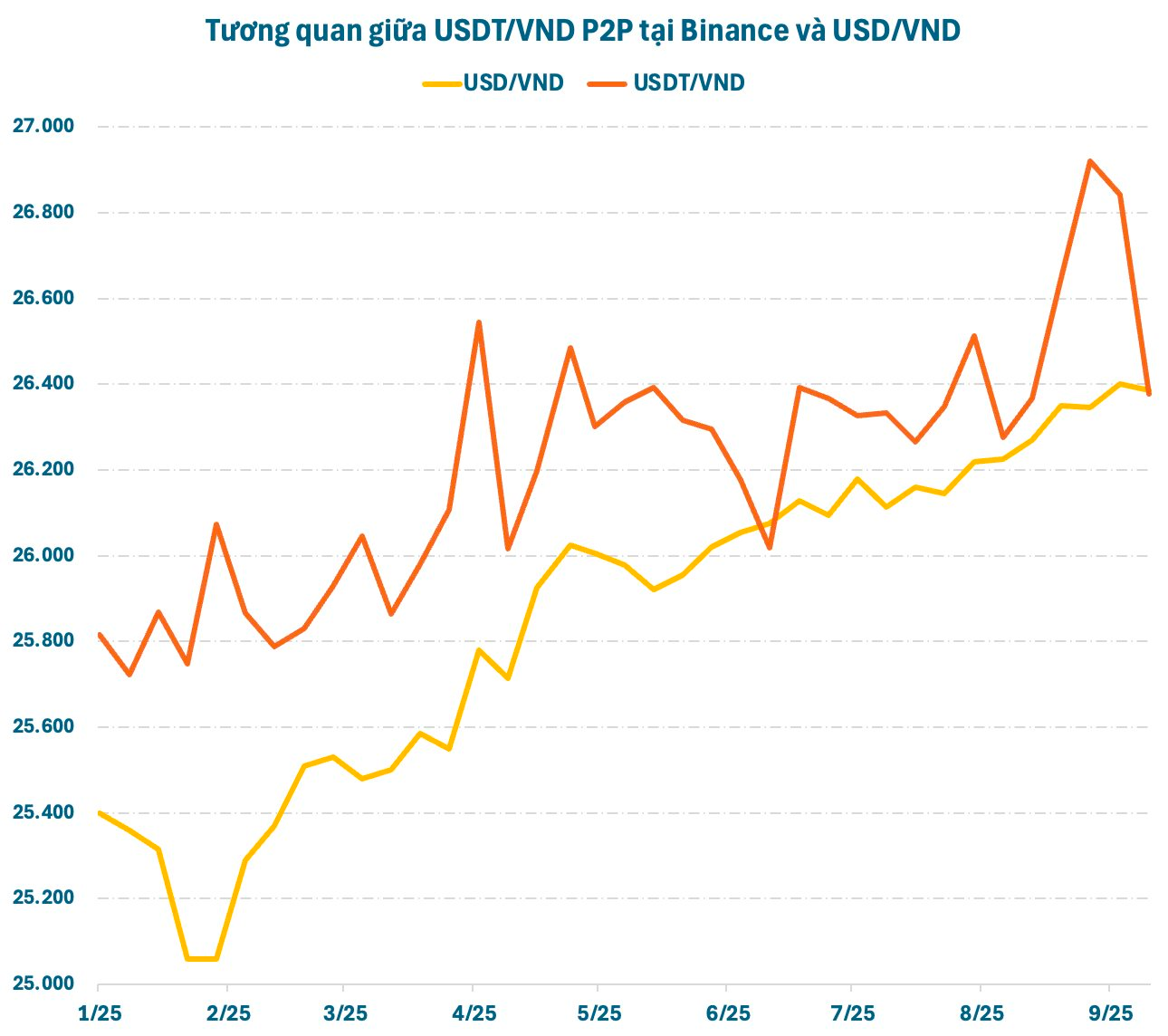 Stablecoin USDT biến động bất thường tại Việt Nam- Ảnh 1.