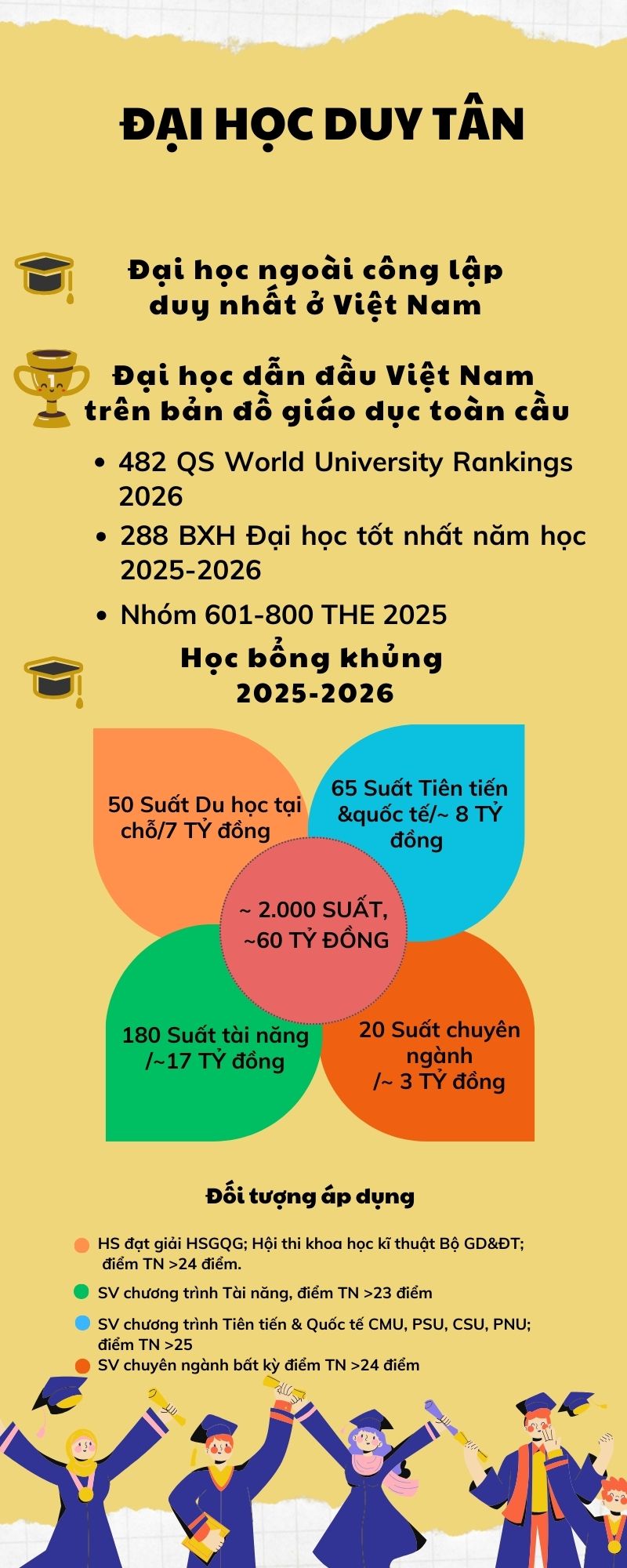 1 ĐH Việt Nam liên tiếp lọt vào bảng xếp hạng thế giới: là ĐH tư thục đầu tiên và lớn nhất miền Trung, mùa tuyển sinh năm 2025 trao học bổng tới 60 tỷ đồng- Ảnh 1.