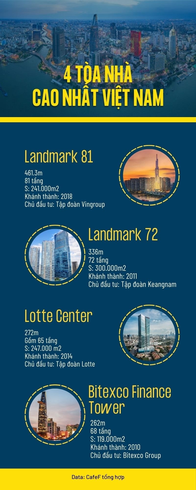 4 cao ốc cao nhất Việt Nam: Biểu tượng kiến trúc độc đáo hiện đại và hội nhập, có nơi từng giữ ngôi vương “cao nhất Đông Nam Á”- Ảnh 1.