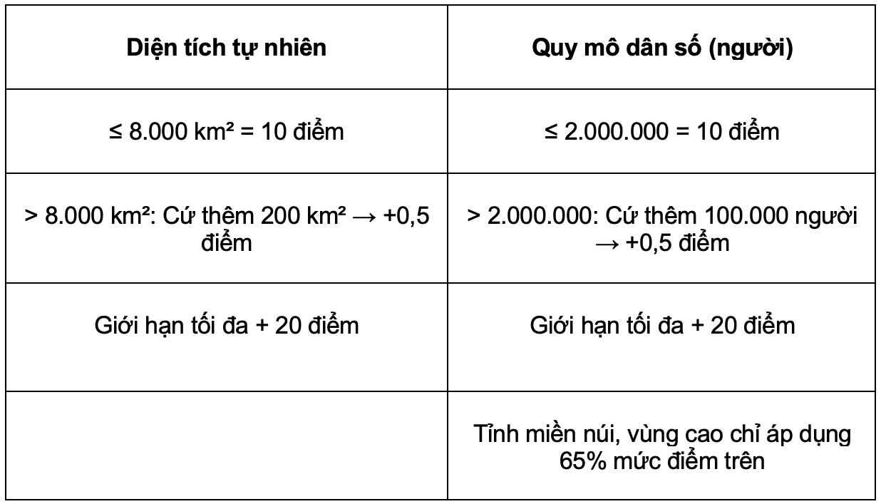 Bộ Nội vụ đề xuất tiêu chí phân loại 34 tỉnh, thành và 3.321 xã sau sáp nhập- Ảnh 2. Bộ Nội vụ đề xuất tiêu chí phân loại 34 tỉnh, thành và 3.321 xã sau sáp nhập- Ảnh 2.