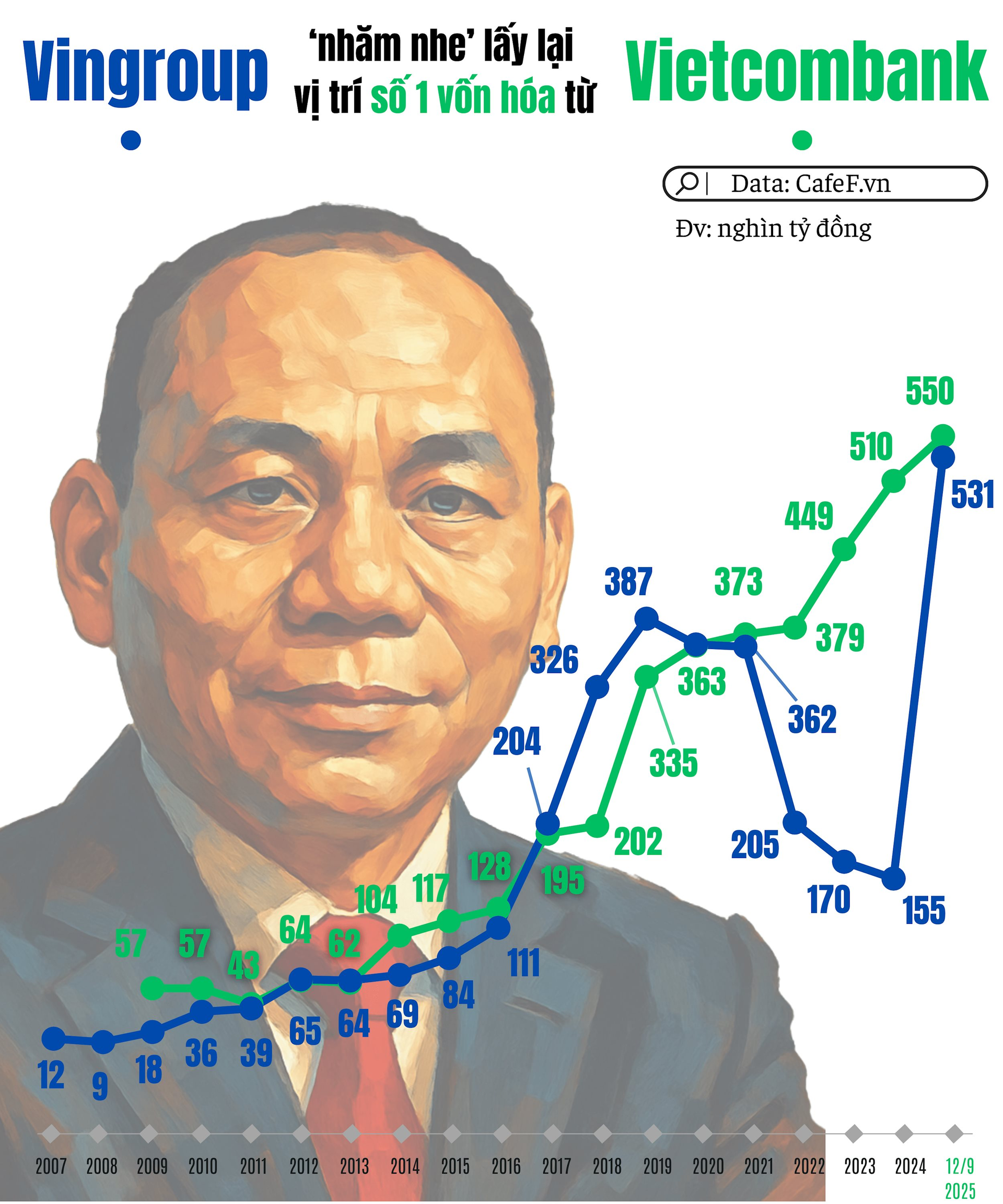 Tỷ phú Phạm Nhật Vượng từng nói "chưa bán thì chưa mất, thị giá VIC sẽ trở lại": Vingroup sắp lấy lại vị trí lớn nhất TTCK từ tay Vietcombank?- Ảnh 2.