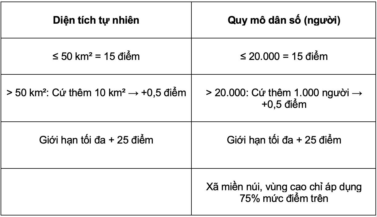 Bộ Nội vụ đề xuất tiêu chí phân loại 34 tỉnh, thành và 3.321 xã sau sáp nhập- Ảnh 3. Bộ Nội vụ đề xuất tiêu chí phân loại 34 tỉnh, thành và 3.321 xã sau sáp nhập- Ảnh 3.