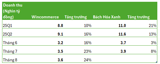 Wincommerce tăng tốc, Bách Hóa Xanh chậm lại: 2 ông lớn bán lẻ đang chạy đua gia tăng ảnh hưởng tại khu vực miền Trung- Ảnh 2. Wincommerce tăng tốc, Bách Hóa Xanh chậm lại: 2 ông lớn bán lẻ đang chạy đua gia tăng ảnh hưởng tại khu vực miền Trung- Ảnh 2.
