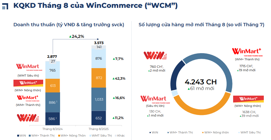 Wincommerce tăng tốc, Bách Hóa Xanh chậm lại: 2 ông lớn bán lẻ đang chạy đua gia tăng ảnh hưởng tại khu vực miền Trung- Ảnh 1. Wincommerce tăng tốc, Bách Hóa Xanh chậm lại: 2 ông lớn bán lẻ đang chạy đua gia tăng ảnh hưởng tại khu vực miền Trung- Ảnh 1.