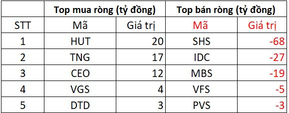 Khối ngoại tiếp đà bán ròng hơn 1.400 tỷ phiên đầu tuần, cổ phiếu nào là tâm điểm "xả hàng"?- Ảnh 2.