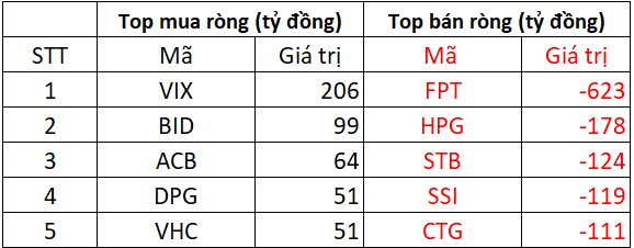 Khối ngoại tiếp đà bán ròng hơn 1.400 tỷ phiên đầu tuần, cổ phiếu nào là tâm điểm "xả hàng"?- Ảnh 1.