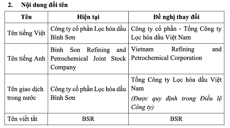 Cùng kế hoạch tăng vốn lên hơn 50.000 tỷ đồng, đại gia lọc dầu Bình Sơn muốn đổi tên thành 'Tổng công ty Lọc hóa dầu Việt Nam'- Ảnh 4.