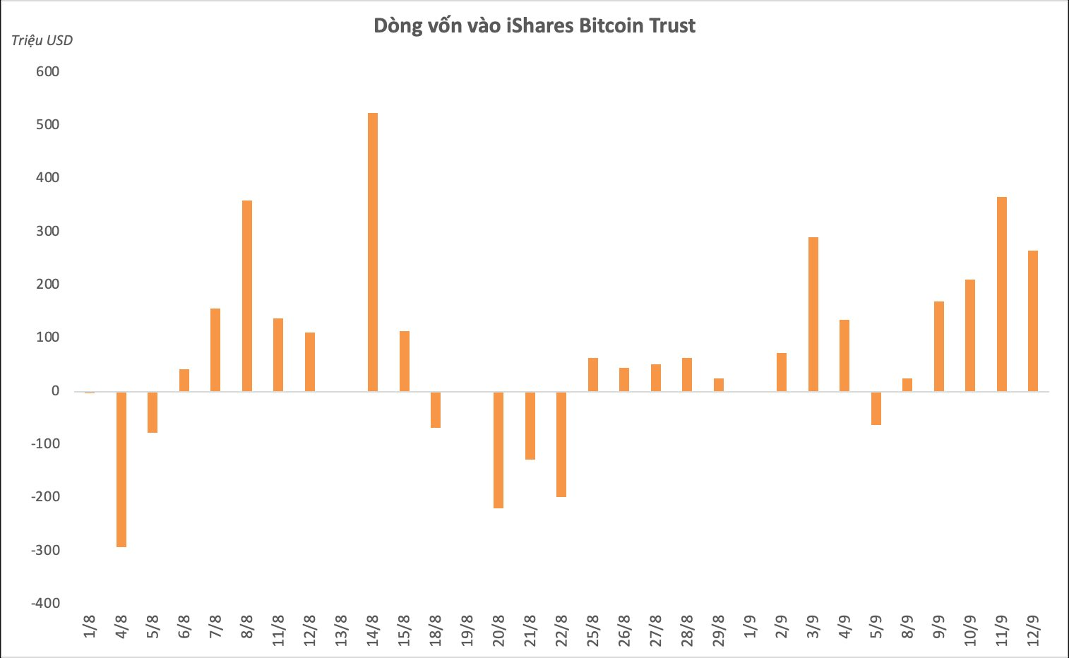 "Gã khổng lồ" BlackRock âm thầm gom 1,5 tỷ USD Bitcoin từ đầu tháng 9 thông qua ETF- Ảnh 1.