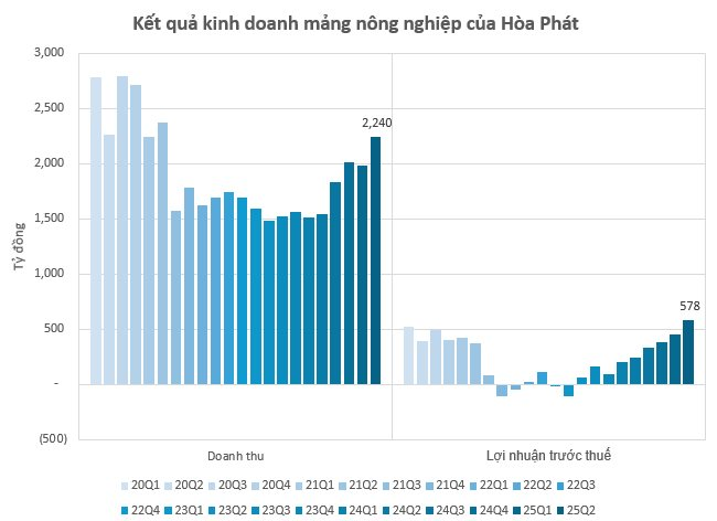 Tỷ phú Trần Đình Long có động thái 'lạ' với nông nghiệp Hòa Phát sau nửa năm báo lãi nghìn tỷ, 'đe dọa' Dabaco và vượt trội so với BAF, HAGL... dù quy mô vốn khiêm tốn- Ảnh 3.