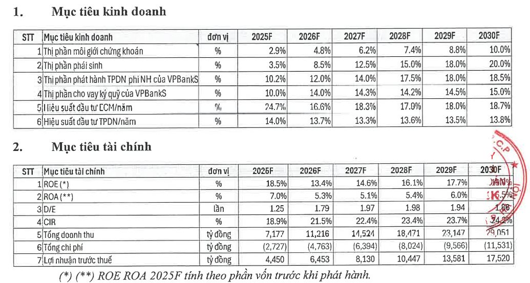Nóng: Chứng khoán VPBank lên chiến lược tham gia sàn giao dịch tài sản mã hóa, sàn giao dịch vàng, hướng tới lợi nhuận 17.500 tỷ vào năm 2030- Ảnh 1. Nóng: Chứng khoán VPBank lên chiến lược tham gia sàn giao dịch tài sản mã hóa, sàn giao dịch vàng, hướng tới lợi nhuận 17.500 tỷ vào năm 2030- Ảnh 1.