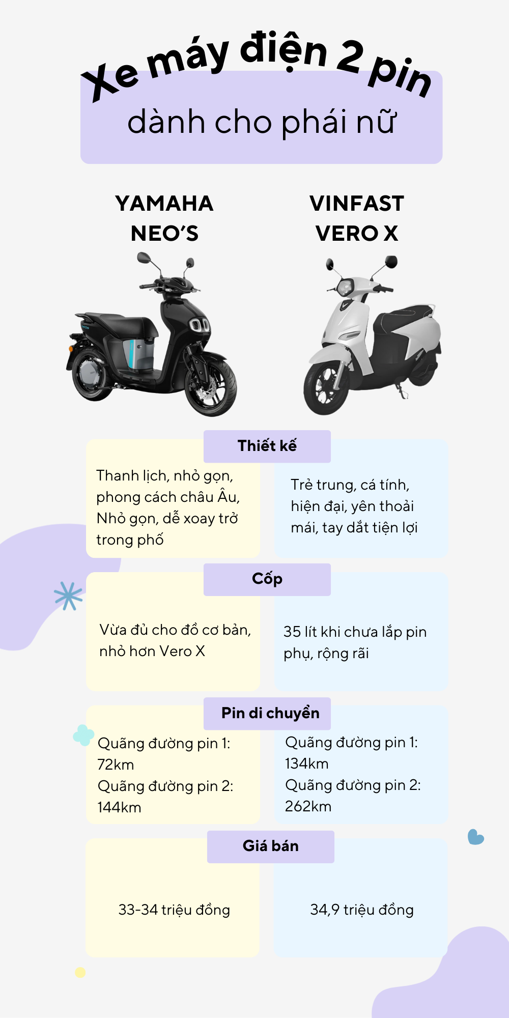 Yamaha Neo’s hay VinFast Vero X – Xe điện 2 pin nào đáng mua hơn cho phái đẹp?- Ảnh 2. Yamaha Neo’s hay VinFast Vero X – Xe điện 2 pin nào đáng mua hơn cho phái đẹp?- Ảnh 2.