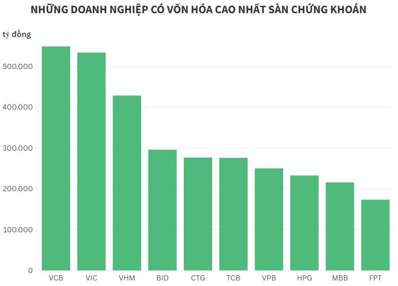 Cổ phiếu họ Vingroup trở lại thời kỳ thăng hoa: VIC và VHM lọt top 3 vốn hóa, tỷ phú Phạm Nhật Vượng "bỏ túi" gần 250.000 tỷ đồng- Ảnh 1. Cổ phiếu họ Vingroup trở lại thời kỳ thăng hoa: VIC và VHM lọt top 3 vốn hóa, tỷ phú Phạm Nhật Vượng