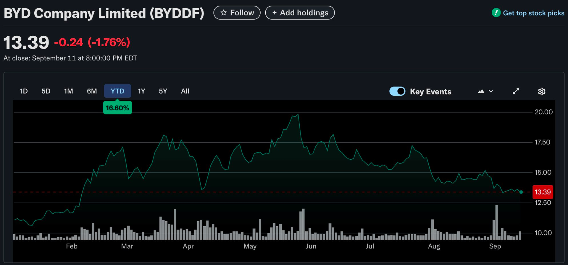 Hãng xe điện lớn nhất Trung Quốc bắt đầu lộ yếu điểm?: Cổ phiếu sụt 30% khiến 45 tỷ USD 'bốc hơi', các mẫu ô tô bị người mua chê 'cũ kỹ'- Ảnh 2.
