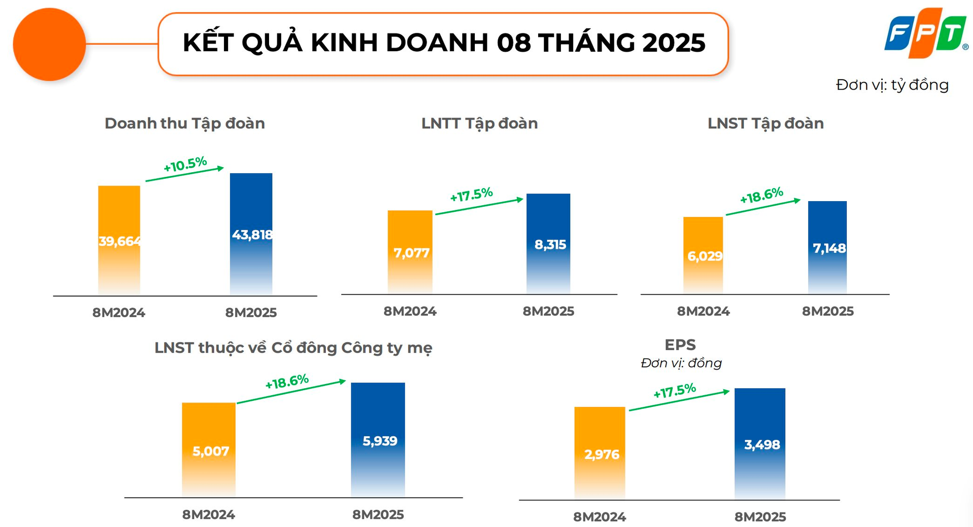 FPT báo lãi ròng gần 6.000 tỷ, doanh thu khối công nghệ vượt 1 tỷ USD sau 8 tháng- Ảnh 1.