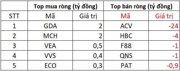 Khối ngoại tiếp đà bán ròng hơn 1.400 tỷ phiên đầu tuần, cổ phiếu nào là tâm điểm "xả hàng"?- Ảnh 3.