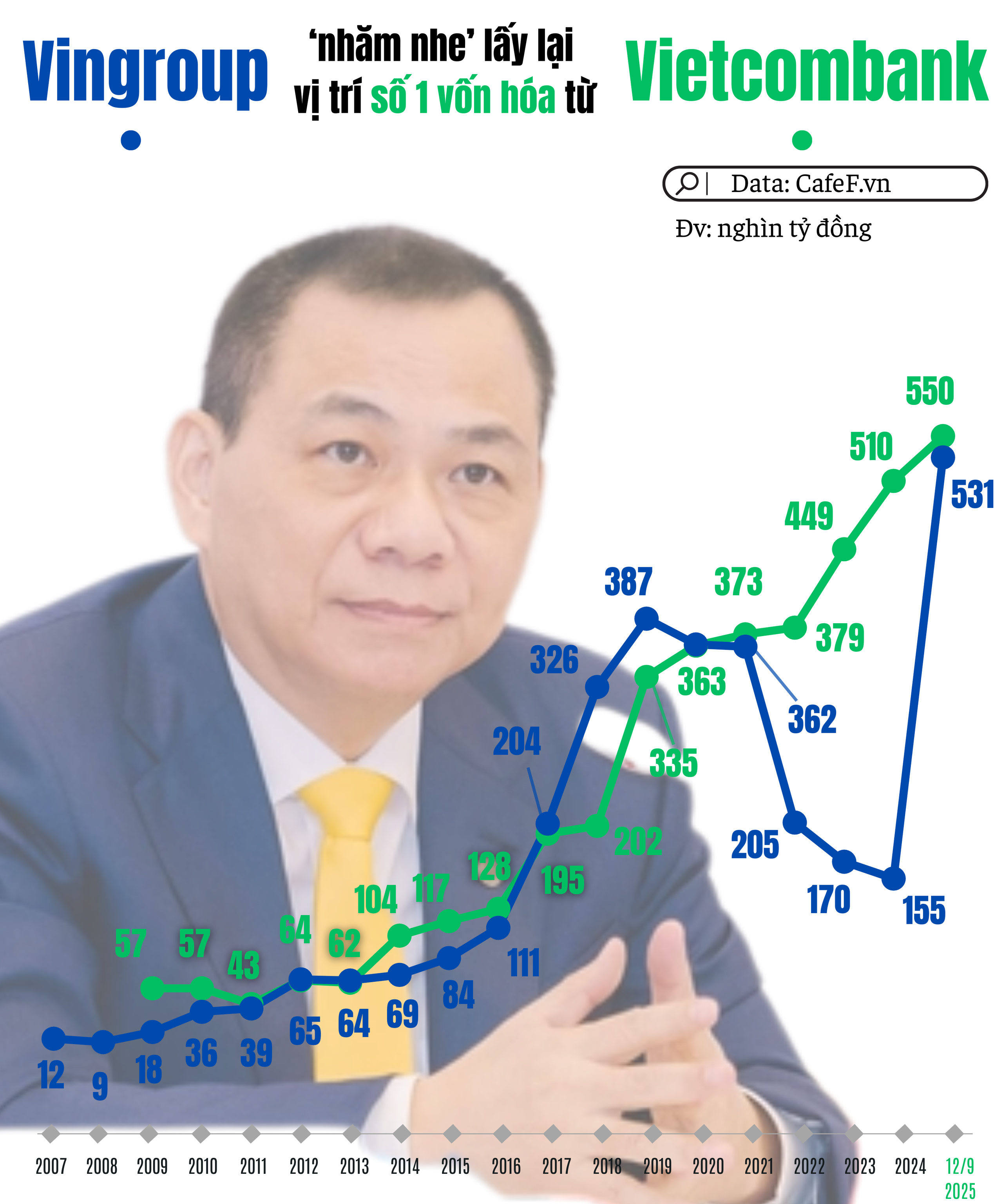 Tỷ phú Phạm Nhật Vượng từng nói "chưa bán thì chưa mất, thị giá VIC sẽ trở lại": Vingroup sắp lấy lại vị trí lớn nhất TTCK từ tay Vietcombank?- Ảnh 1. Tỷ phú Phạm Nhật Vượng từng nói "chưa bán thì chưa mất, thị giá VIC sẽ trở lại": Vingroup sắp lấy lại vị trí lớn nhất TTCK từ tay Vietcombank?- Ảnh 1.