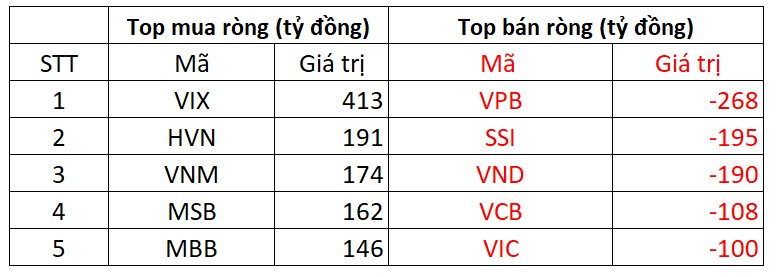 Phiên 16/9: Khối ngoại tiếp đà bán ròng, ngược dòng tung hơn 400 tỷ đồng gom một cổ phiếu chứng khoán- Ảnh 1.