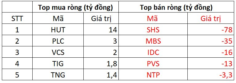 Phiên 16/9: Khối ngoại tiếp đà bán ròng, ngược dòng tung hơn 400 tỷ đồng gom một cổ phiếu chứng khoán- Ảnh 2.