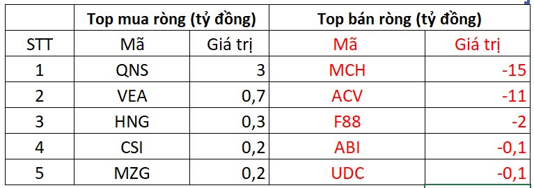 Phiên 16/9: Khối ngoại tiếp đà bán ròng, ngược dòng tung hơn 400 tỷ đồng gom một cổ phiếu chứng khoán- Ảnh 3.