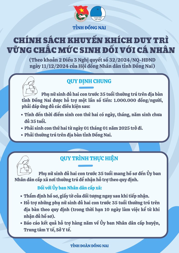 Phụ nữ sinh đủ 2 con trước 35 tuổi ở Đồng Nai được hỗ trợ 1 triệu đồng- Ảnh 1.