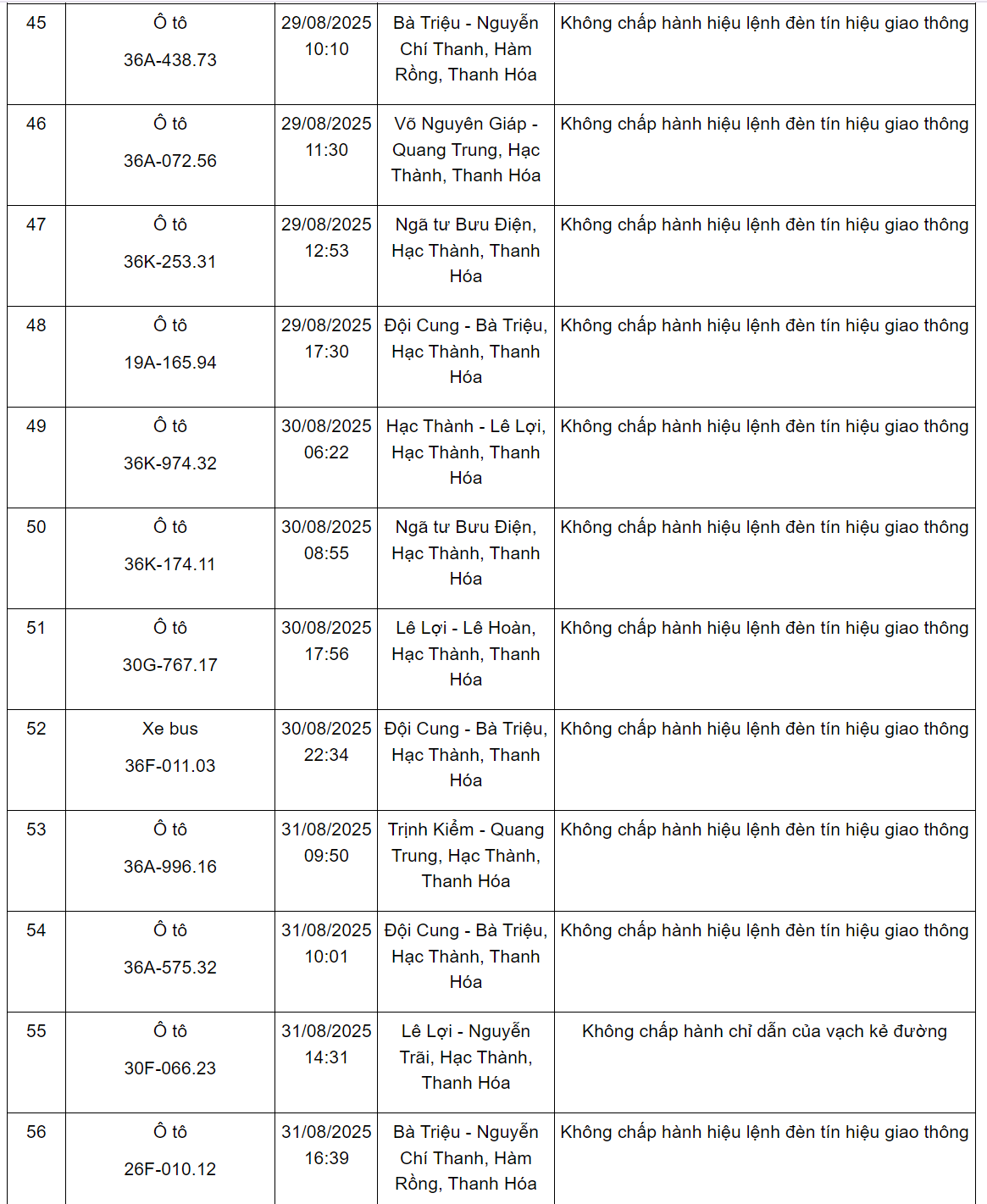 144 xe có biển số sau nhanh chóng nộp phạt nguội theo Nghị định 168: Nhiều trường hợp vi phạm lỗi với mức phạt lên tới 20 triệu đồng- Ảnh 5.