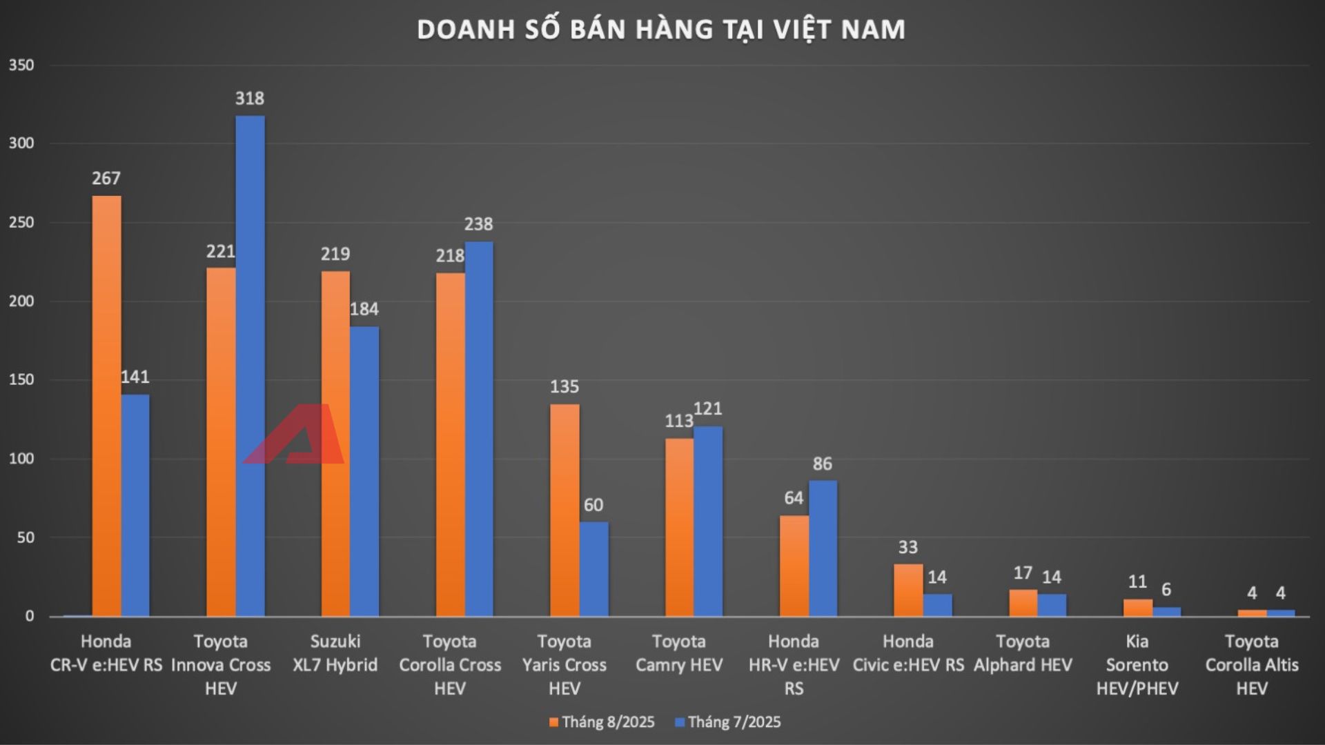 Xe hybrid bán chạy tháng 8 tại Việt Nam: CR-V bất ngờ lên đỉnh, Yaris Cross tăng mạnh nhưng nhiều mẫu xe Toyota lao dốc- Ảnh 2.