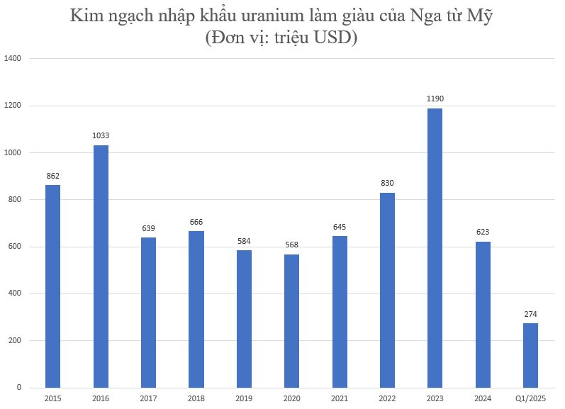 Áp hàng nghìn lệnh trừng phạt Nga nhưng Mỹ thừa nhận chưa thể 'cai nghiện' 1 mặt hàng chiến lược của Moscow, đều đặn chi hàng trăm triệu USD mỗi năm- Ảnh 2.