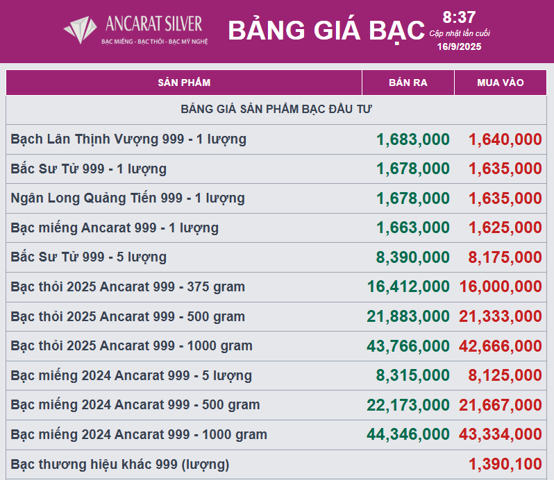 Giá bạc tăng trước kỳ vọng FED cắt giảm lãi suất- Ảnh 2.