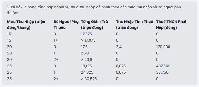 Bộ Tài chính đề xuất phương án có lợi với hàng triệu người: Thu nhập bao nhiêu thì không cần đóng thuế TNCN?- Ảnh 2.