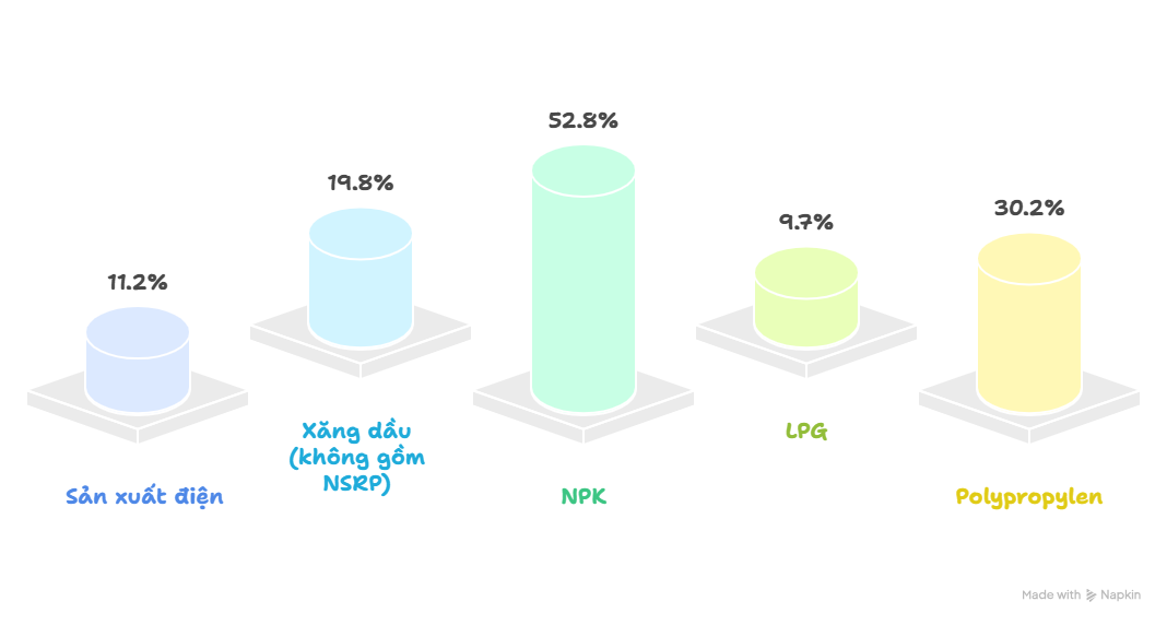 8 tháng rực rỡ của Petrovietnam: Doanh thu 702.000 tỷ, lợi nhuận 42.100 tỷ vượt 78% kế hoạch, nhấn nút đầu tiên cho siêu dự án 12 tỷ USD- Ảnh 2.
