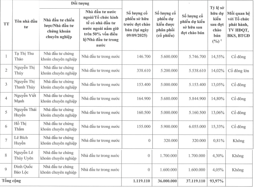 Lộ diện đối tác mua cổ phần Hoàng Quân Bình Thuận của Chủ tịch Trương Anh Tuấn- Ảnh 1.