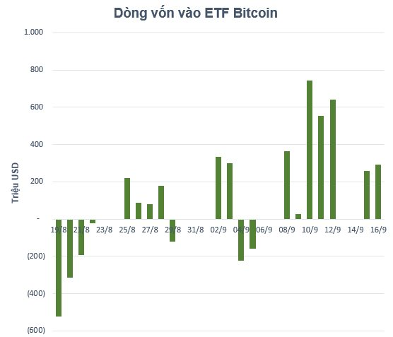 Gần 3 tỷ USD đổ vào các quỹ ETF Bitcoin chỉ sau 7 ngày: Chuyện gì đang xảy ra?- Ảnh 1.
