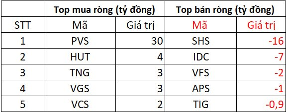 Phiên 17/9: Khối ngoại giảm đà bán ròng, ngược chiều tung hơn 200 tỷ gom một mã Bluechips- Ảnh 2.