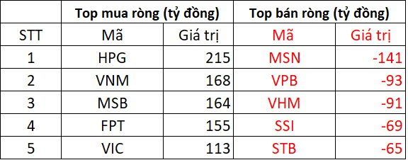 Phiên 17/9: Khối ngoại giảm đà bán ròng, ngược chiều tung hơn 200 tỷ gom một mã Bluechips- Ảnh 1.