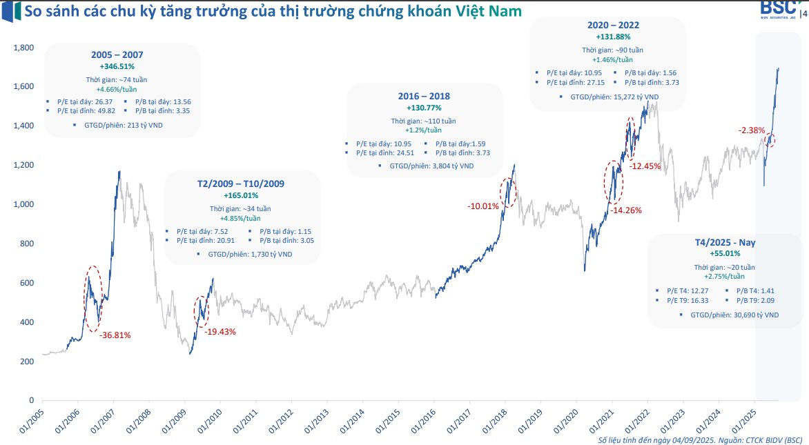 Nhìn lại những cơn "sóng thần" tăng trưởng của chứng khoán Việt Nam- Ảnh 1.
