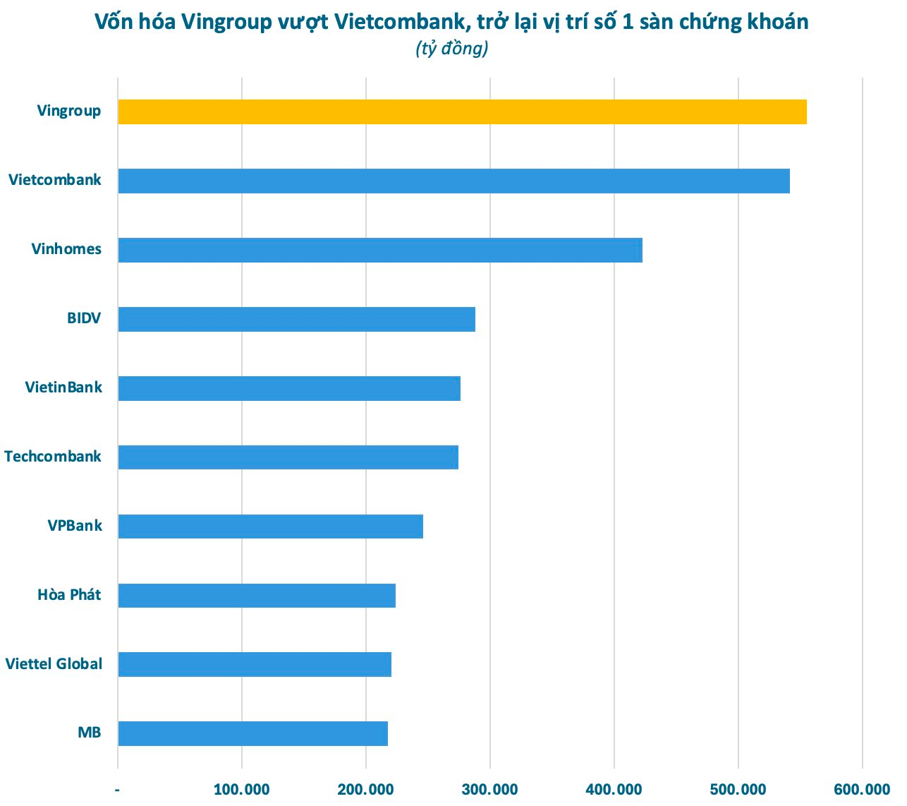 Vingroup của tỷ phú Phạm Nhật Vượng vượt qua Vietcombank, trở lại vị trí số 1 sàn chứng khoán- Ảnh 1.