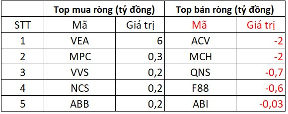 Phiên 17/9: Khối ngoại giảm đà bán ròng, ngược chiều tung hơn 200 tỷ gom một mã Bluechips- Ảnh 3.