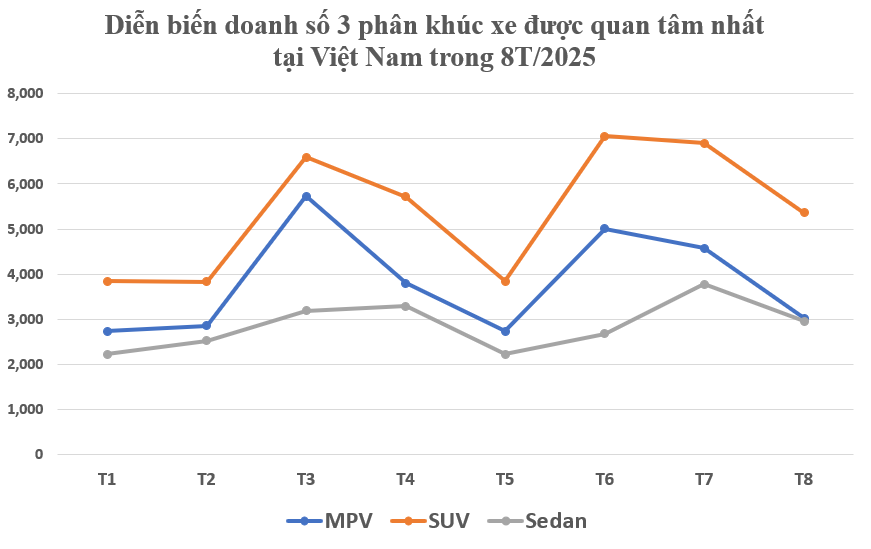 Bức tranh thị trường ô tô 8 tháng đầu năm: SUV áp đảo, MPV bứt tốc, sedan ‘hụt hơi’ - người Việt đang thay đổi thị hiếu mua xe?- Ảnh 1.