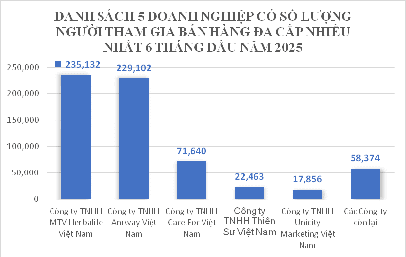 Mỗi ngày có hơn 720 người rời bỏ công ty đa cấp, hơn 560 người gia nhập- Ảnh 1.