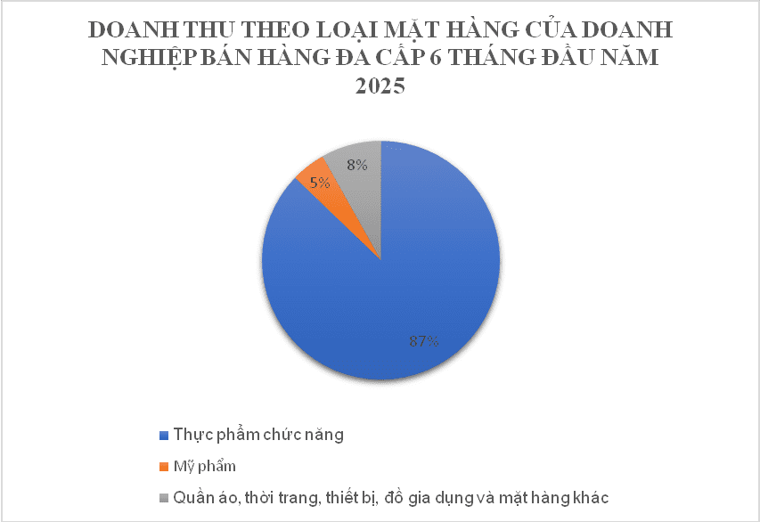Mỗi ngày có hơn 720 người rời bỏ công ty đa cấp, hơn 560 người gia nhập- Ảnh 2.