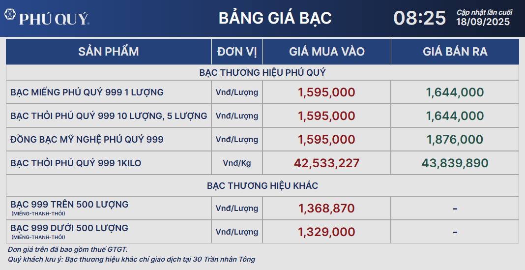 Giá bạc giảm sâu ngày 18/9- Ảnh 1. Giá bạc giảm sâu ngày 18/9- Ảnh 1.