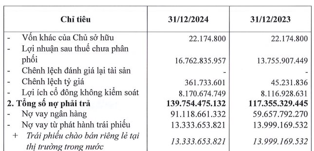 THACO vay ngân hàng thêm 31.000 tỷ trước khi công bố tham vọng đầu tư đường sắt cao tốc, quy mô tài sản tăng vọt lên gần 200.000 tỷ đồng, ngang ngửa Novaland, Hòa Phát- Ảnh 2.