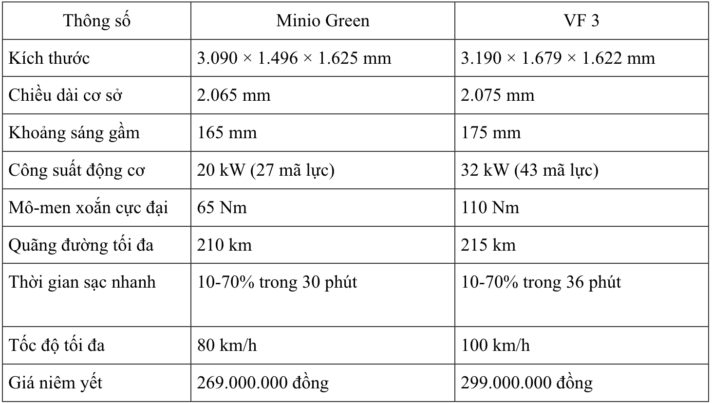 VinFast Minio Green lộ diện: Ngắn hơn Morning 0,5 mét, người cao 1,7 mét ngồi hàng ghế sau có chật?- Ảnh 5.