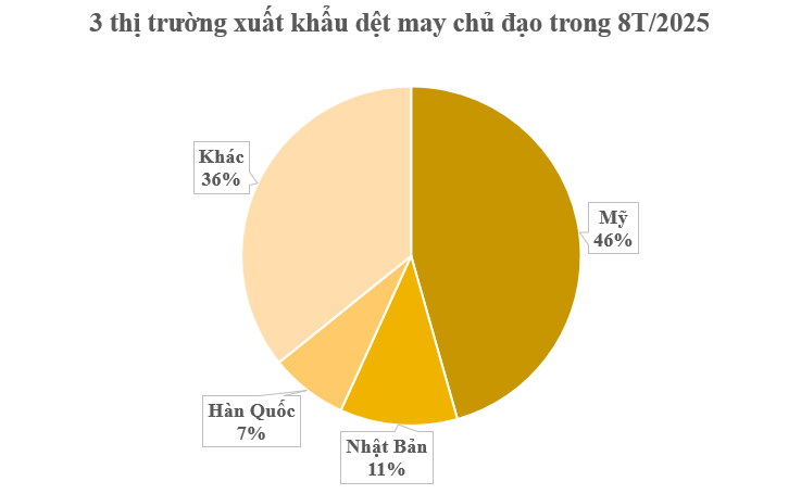 Mỹ đã chi hơn 10 tỷ USD mua một mặt hàng quan trọng của Việt Nam: Nước ta vừa vươn lên đứng thứ 2 thế giới, hàng trăm quốc gia đã đặt gạch mua hàng- Ảnh 2.