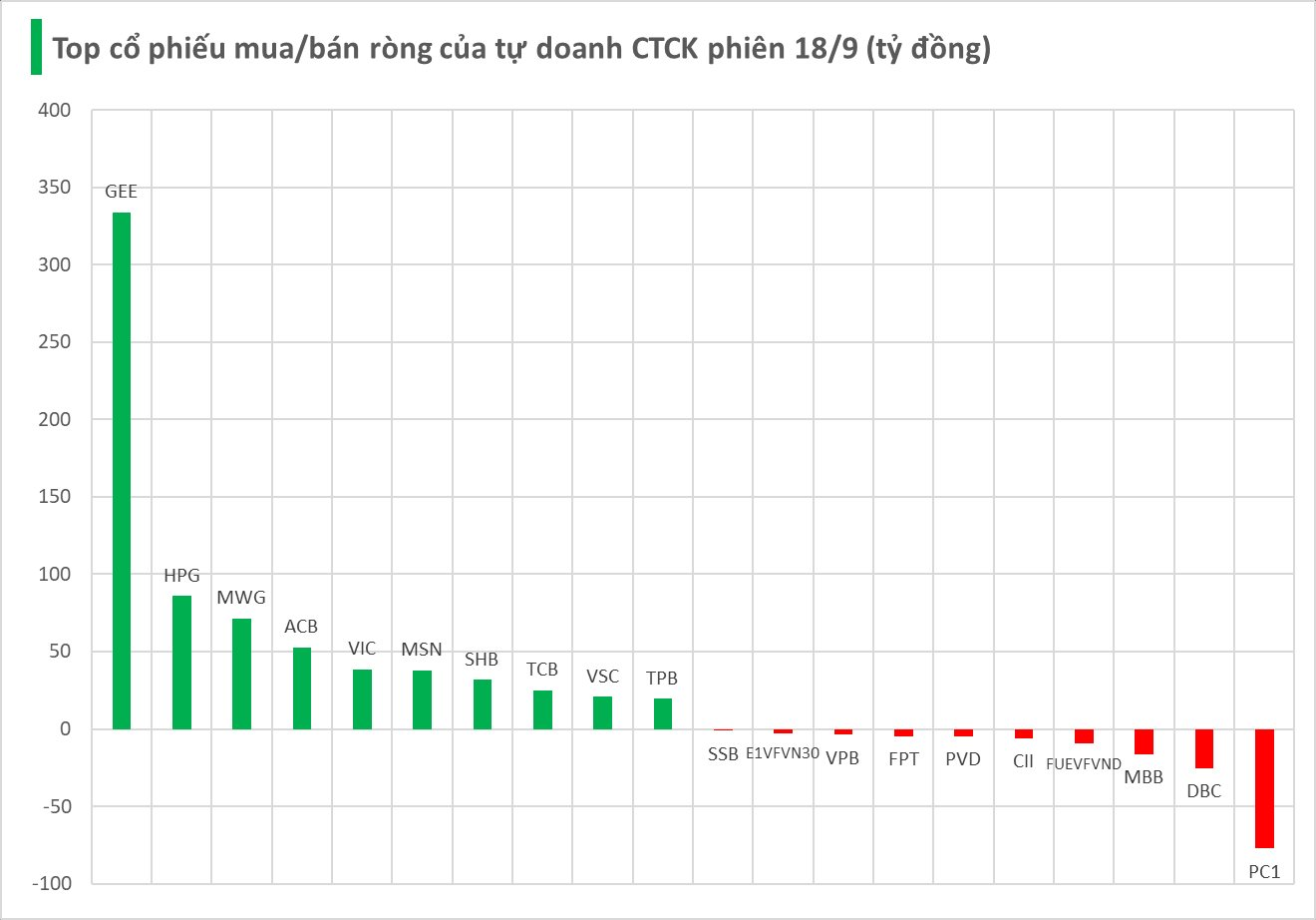 Một thế lực bất ngờ tung gần 800 tỷ "gom" cổ phiếu Việt Nam trong phiên 18/9- Ảnh 1.