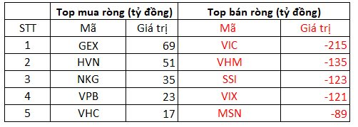 Phiên 18/9: Khối ngoại bán ròng gần 1.700 đồng, cổ phiếu nào bị "xả" mạnh nhất?- Ảnh 1.