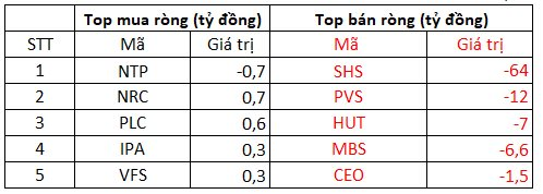 Phiên 18/9: Khối ngoại bán ròng gần 1.700 đồng, cổ phiếu nào bị "xả" mạnh nhất?- Ảnh 2.