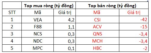 Phiên 18/9: Khối ngoại bán ròng gần 1.700 đồng, cổ phiếu nào bị "xả" mạnh nhất?- Ảnh 3.